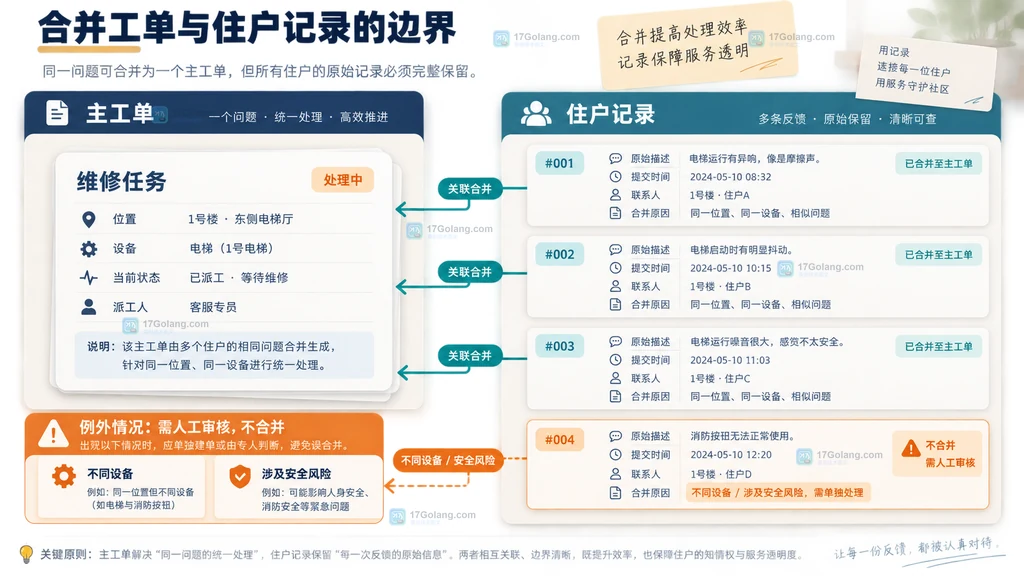 物业报修系统用位置设备现象和时间窗口判断重复并汇入主工单的说明图