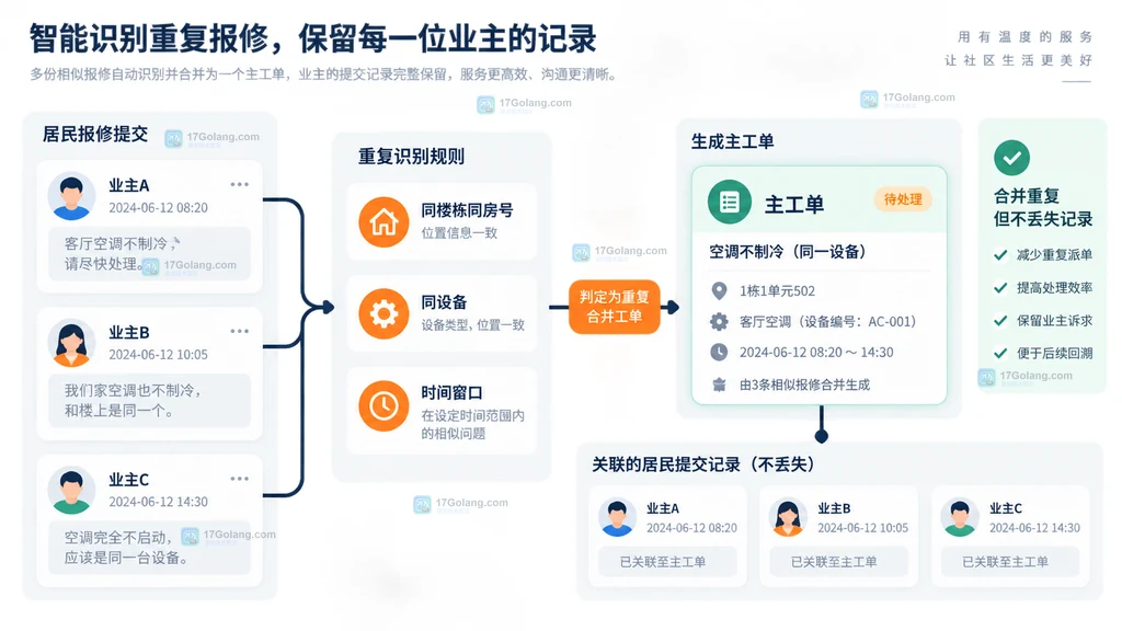 物业主工单与住户原始记录分栏关联并保留人工复核分支的说明图
