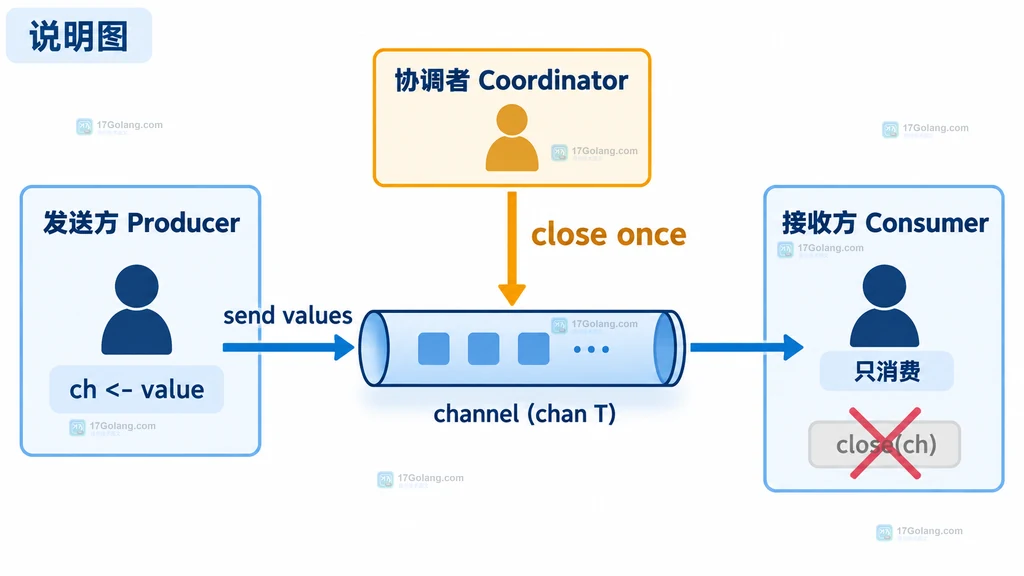Go channel 关闭责任说明图，展示发送方、协调者和接收方的边界关系