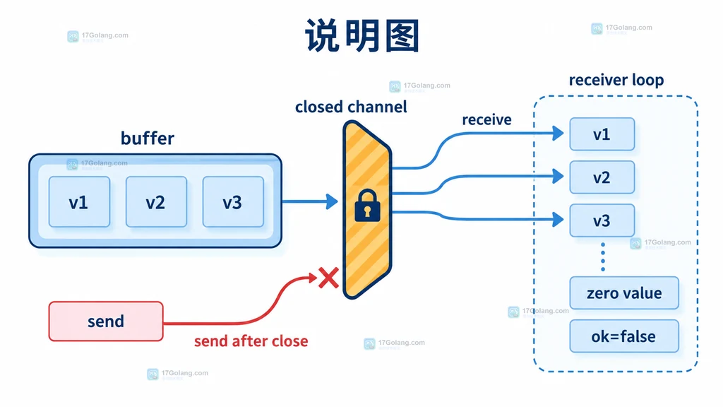 Go channel 关闭后接收行为结构图，展示缓冲值、零值和 ok=false 的关系
