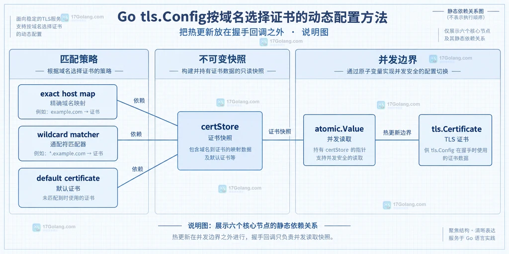 Go tls.Config GetCertificate 通过 ClientHelloInfo.ServerName 选择 tls.Certificate 的静态结构说明图
