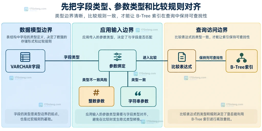 MySQL 隐式类型转换中字符串列、数字参数、绑定层与索引边界的静态关系说明图