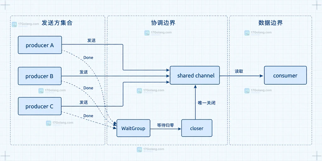 Go 多发送方共享 channel 的关闭责任结构：producer、WaitGroup、closer 与 consumer 的关系