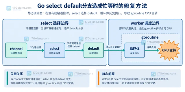 Go select default分支造成忙等时的修复方法