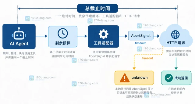 AI Agent工具调用设置超时与幂等键的执行边界