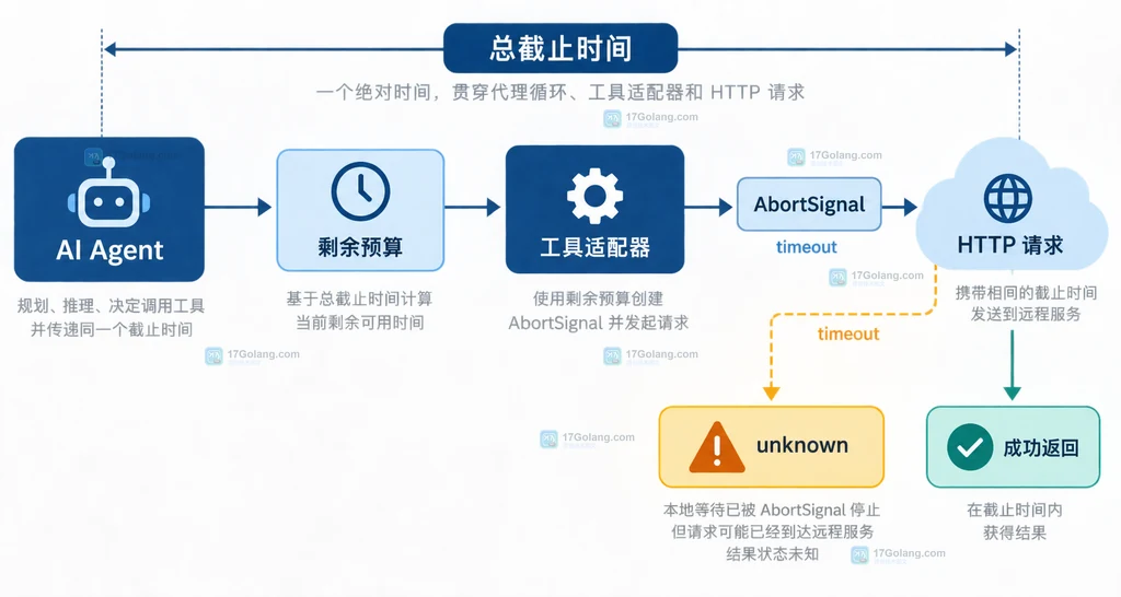 AI Agent 写工具通过幂等键账本校验参数指纹并复用已完成结果的静态关系图