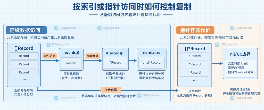 Go 索引访问、元素地址和指针容器的静态结构关系说明图