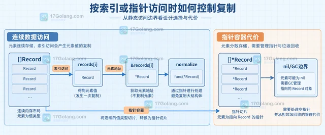 Go range复制大结构体导致循环变慢的改写方式