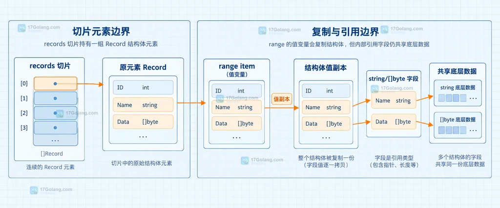 Go range 值变量、结构体副本与原切片元素之间的静态关系说明图