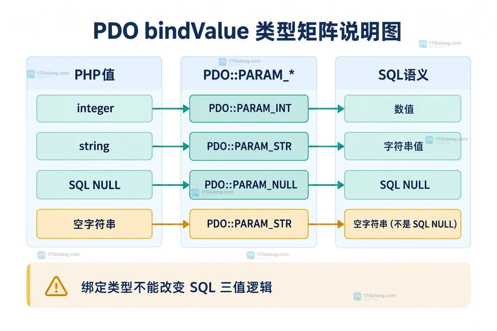 PHP PDO bindValue 将整数、字符串和 NULL 映射到 PDO 参数常量的类型矩阵说明图