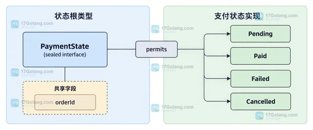 Java sealed interface组织支付状态类型的建模方式