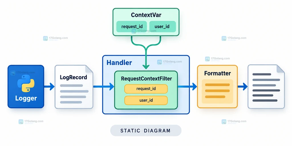 Python ContextVar 保存 request_id 和 user_id,再交给 logging Filter 注入 LogRecord 的结构说明图