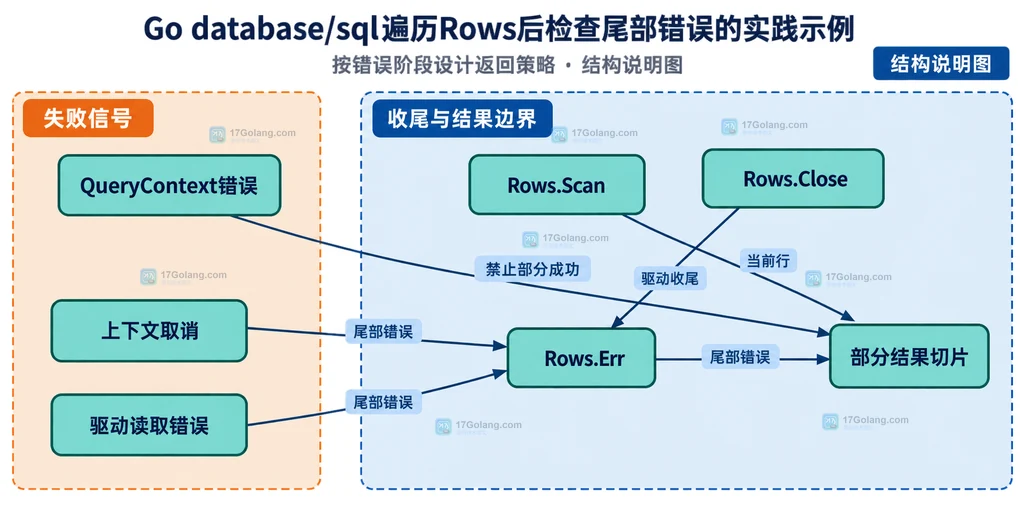 Go database/sql中QueryContext、Rows.Next、Rows.Scan、Rows.Close与Rows.Err的职责关系说明图