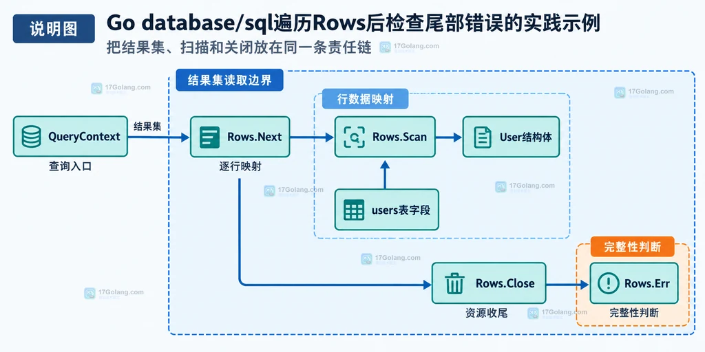 Go Rows遍历中查询错误、Scan错误、Close错误和Rows.Err尾部错误的边界关系图