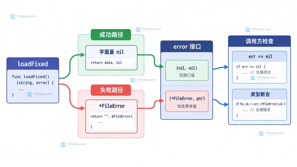 Go error返回值在成功路径和失败路径上的接口边界说明图