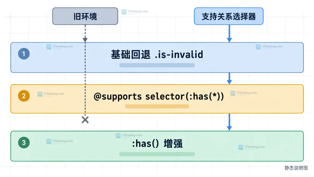 CSS has 选择器从输入状态连接到字段父级样式的结构说明图