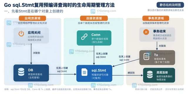 Go sql.Stmt复用预编译查询时的生命周期管理方法