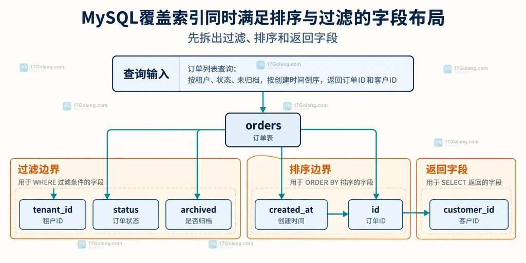 MySQL 执行计划关系说明图,展示复合索引、过滤估算、排序判断与回表边界