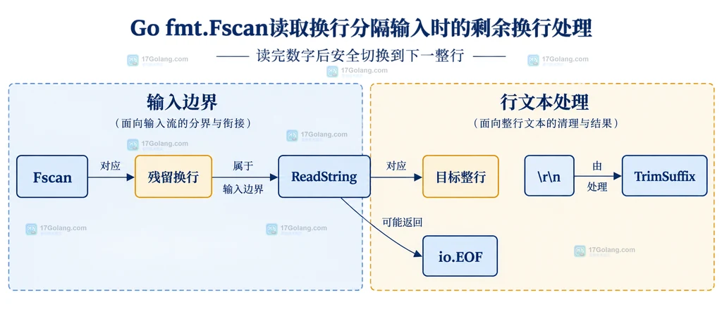 Go Fscan 切换到 ReadString 时的残留换行、目标整行和 EOF 边界结构说明图
