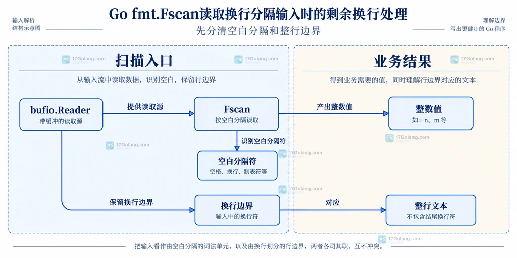 Go fmt.Fscan、bufio.Reader 与整行文本之间的 token 和换行边界结构说明图
