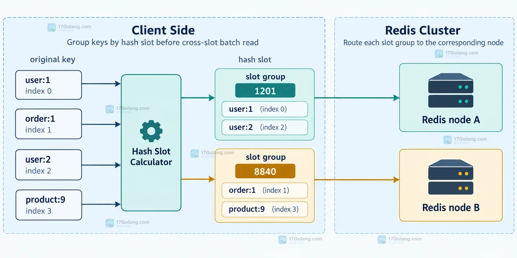 Redis Cluster按hash slot拆分批量key的静态结构说明图