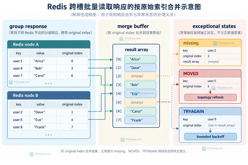 Redis Cluster批量读取的结果回填与重定向处理结构说明图