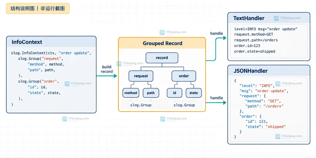 slog.Group把request和order字段连接到TextHandler与JSONHandler的结构说明图
