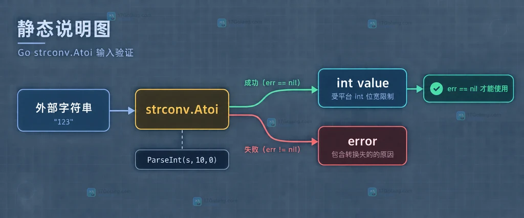 Go Atoi 语法错误、整数溢出和业务范围拒绝三层边界关系说明图
