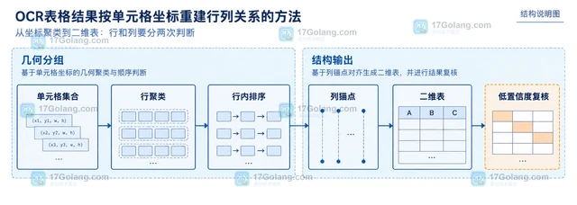 OCR表格结果按单元格坐标重建行列关系的方法