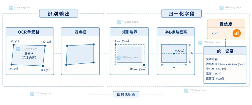 OCR表格从单元格集合经过行聚类、行内排序和列锚点生成二维表并保留低置信度复核区的静态结构图