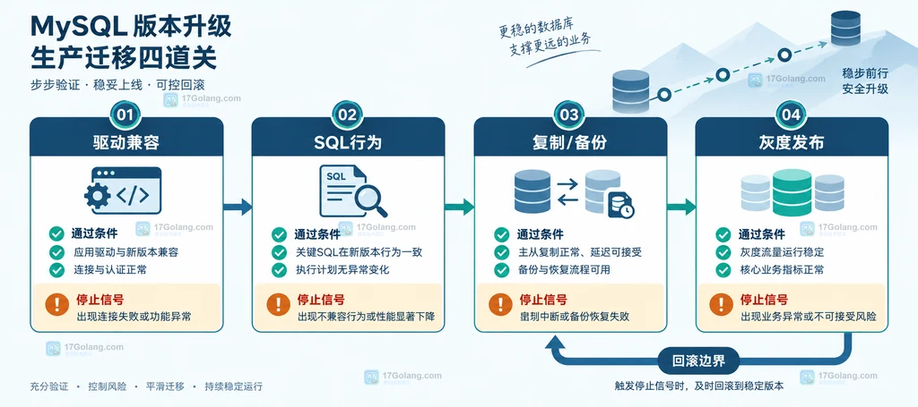 MySQL LTS与Innovation版本线路和升级节奏说明图