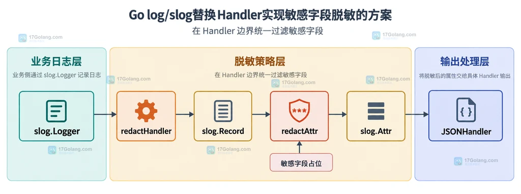 Go log/slog中Logger、Handler、Record与JSONHandler之间的敏感字段脱敏边界说明图