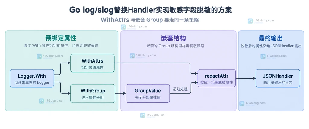 Go log/slog中WithAttrs、WithGroup、GroupValue和redactAttr汇合到JSONHandler的结构说明图