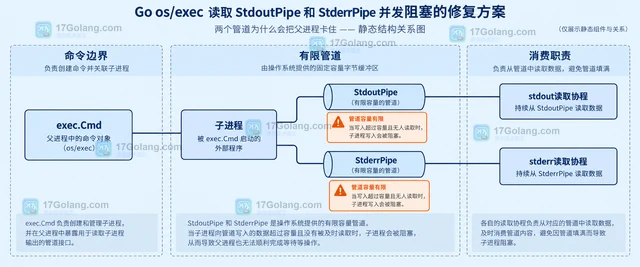 Go os/exec读取StdoutPipe和StderrPipe并发阻塞的修复方案