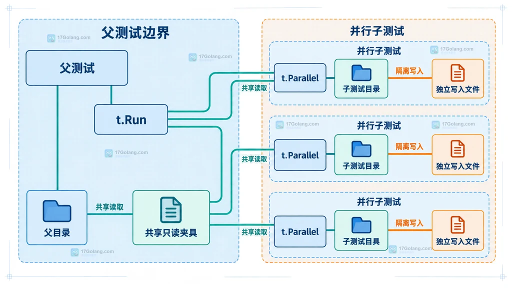 Go 父测试、t.Run、t.Parallel、共享只读夹具与独立写入目录的静态结构关系图