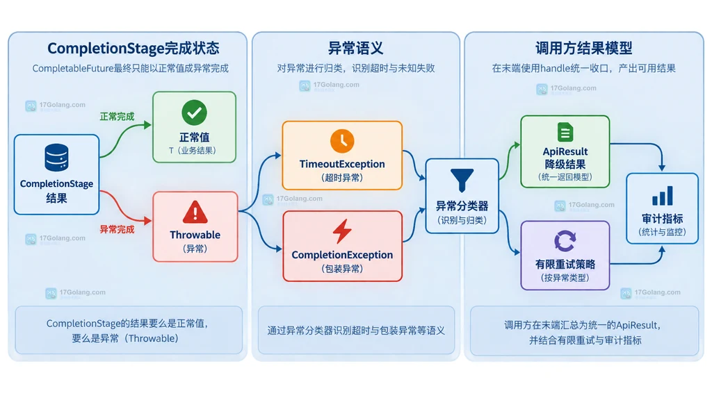 Java CompletionStage结果、Throwable、TimeoutException、降级结果、重试策略和审计日志的静态结构图