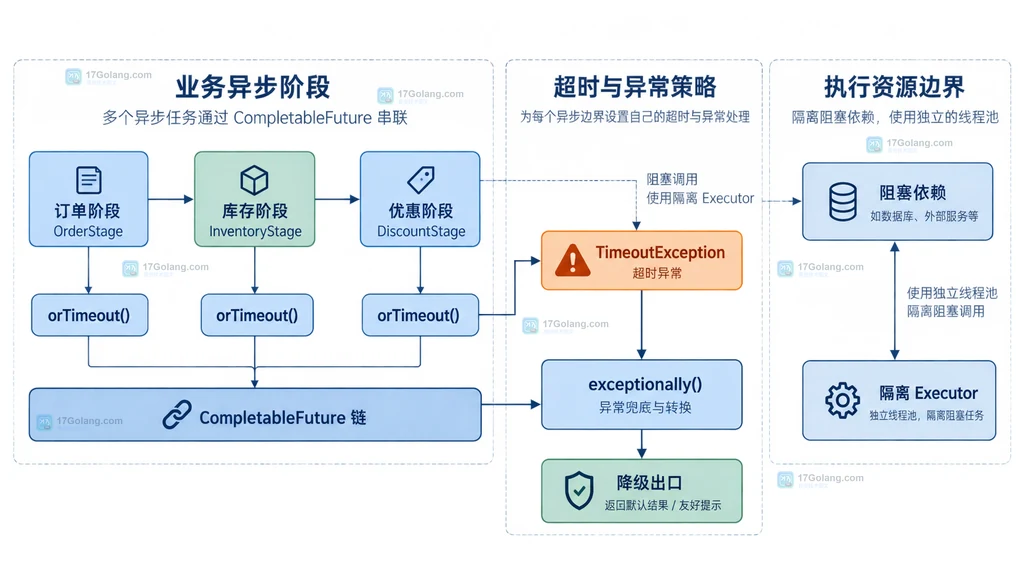 Java CompletableFuture订单库存优惠异步阶段与orTimeout、exceptionally、隔离Executor、TimeoutException的静态关系图