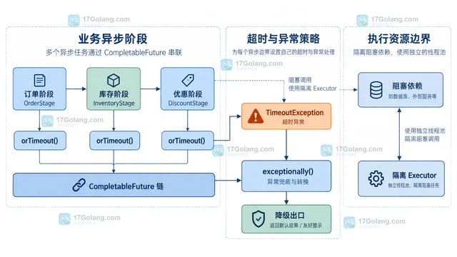 Java CompletableFuture串联异常与超时的处理方案