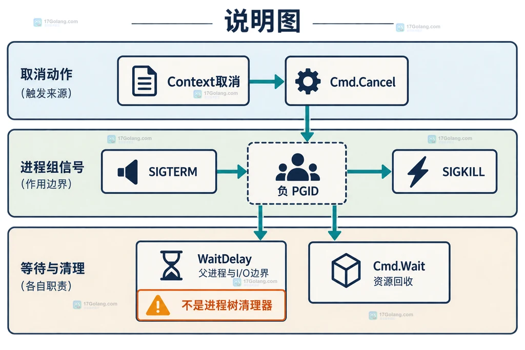 Go exec.Cmd父进程、shell子进程和独立进程组的关系说明图