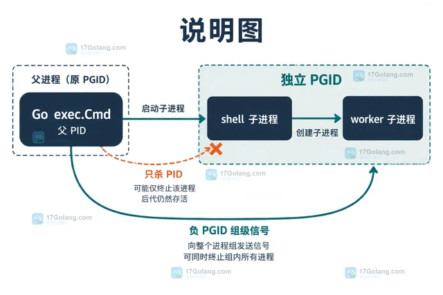 Go exec.Cmd取消后子进程仍存活的进程组处理边界