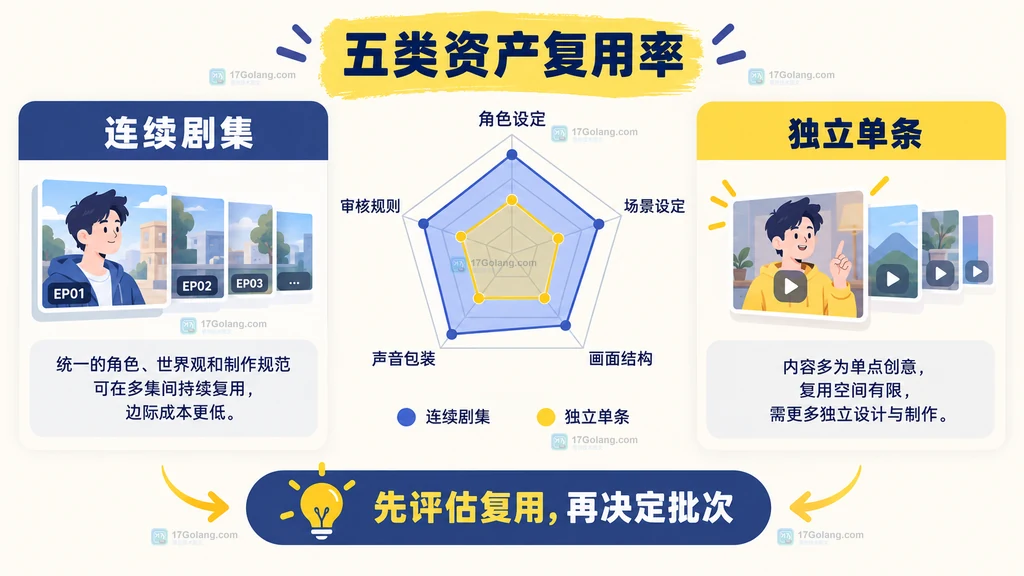 商汤Seko批量产出五类素材复用率原创示意图