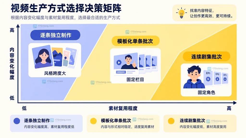 商汤Seko连续剧集与单条短视频批量适用矩阵原创示意图