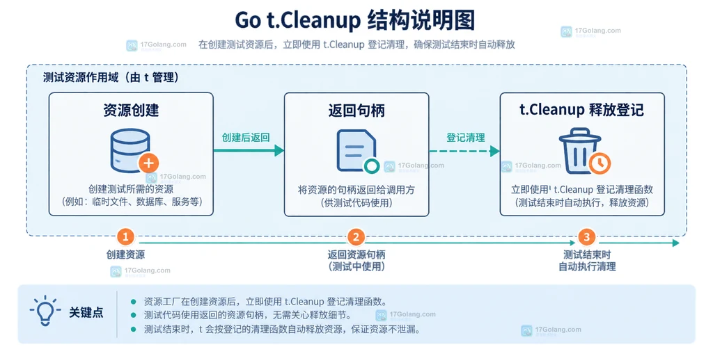 Go t.Cleanup资源创建与释放登记的静态结构说明图