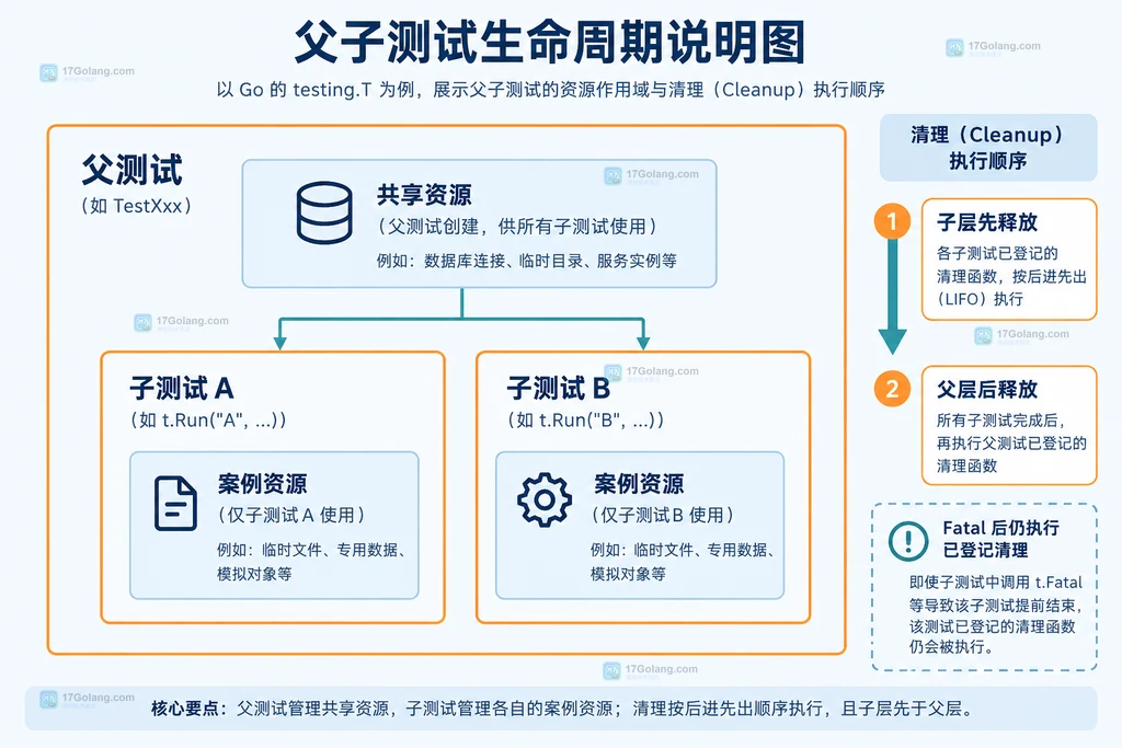 Go父测试与子测试t.Cleanup生命周期边界静态结构说明图
