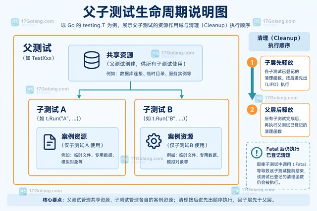 Go t.Cleanup登记资源释放动作的测试结构
