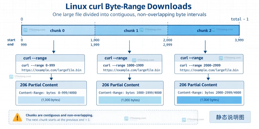 Linux分片合并后先比较字节数再验证SHA-256的结构说明图