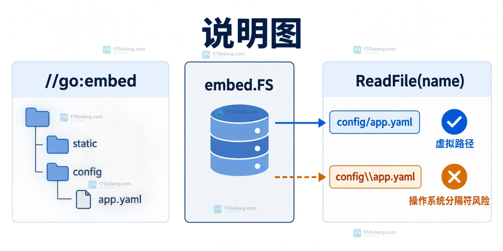 Go path.Join与embed.FS.ReadFile在Windows Linux和CI中的跨平台复查结构图