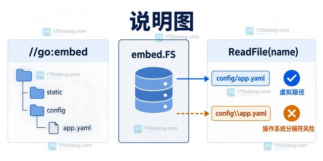 Go embed路径使用反斜杠导致跨平台读取失败的排查