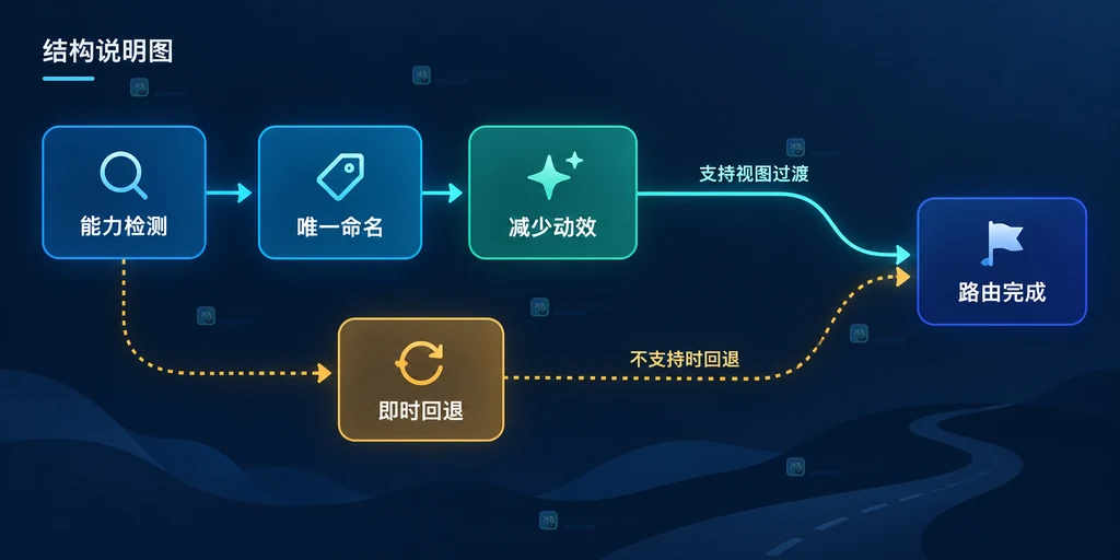 View Transitions 能力检测、唯一命名、减少动效和即时回退共同到达路由完成的结构说明图