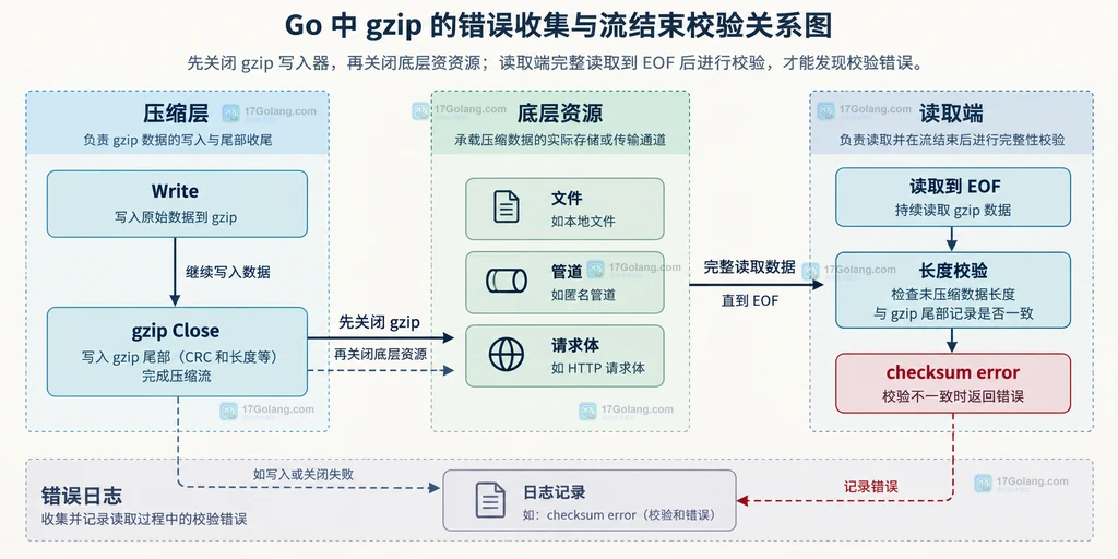 Go gzip 分层错误收集与读取校验的静态关系图